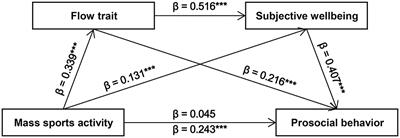 Effect of mass sports activity on prosocial behavior: A sequential mediation model of flow trait and subjective wellbeing